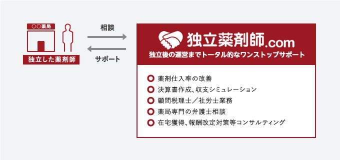 「独立した薬剤師」は、「独立薬剤師.com」に相談やサポートを行えます。